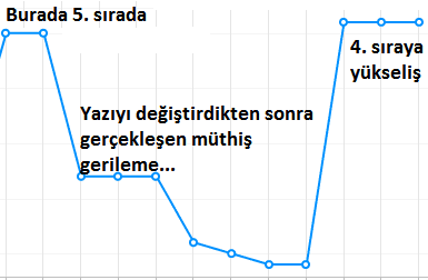 düzenlenen yazı sonrasındaki yükseliş