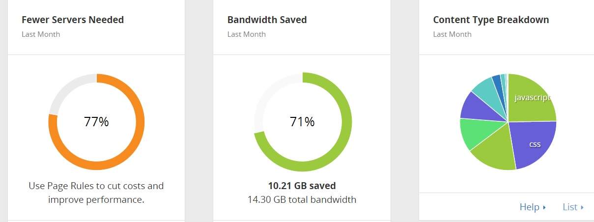 cloudflare site optimizasyonu