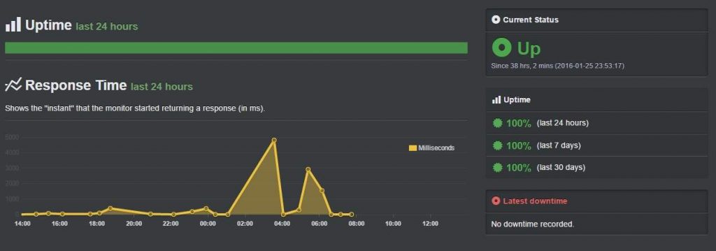 wpengine uptime