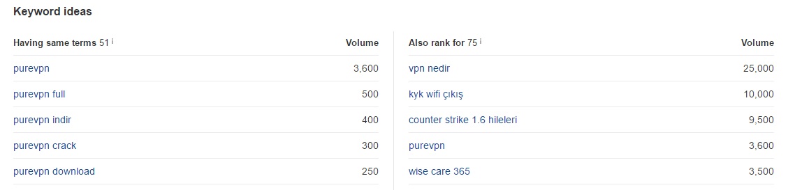 ahrefs ile anahtar kelime analizi yaptıktan sonra karşımıza çıkacak sonuçları bu şekilde sıralanmakta.